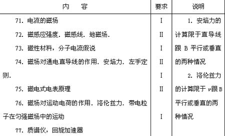 2006高考:全国统一考试大纲(理科物理单科)