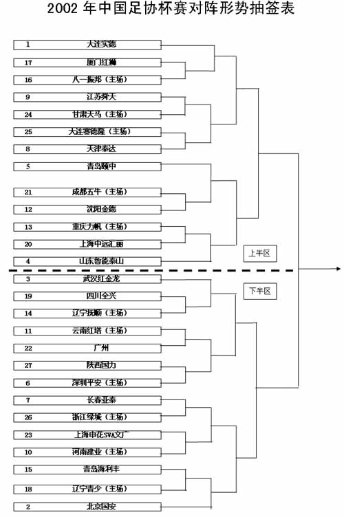 2002年中国足协杯赛最新对阵形势抽签表_国内