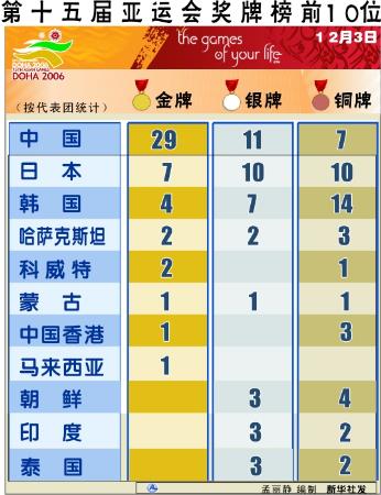 图文:第十五届亚运会奖牌榜前10位_其他栏目_