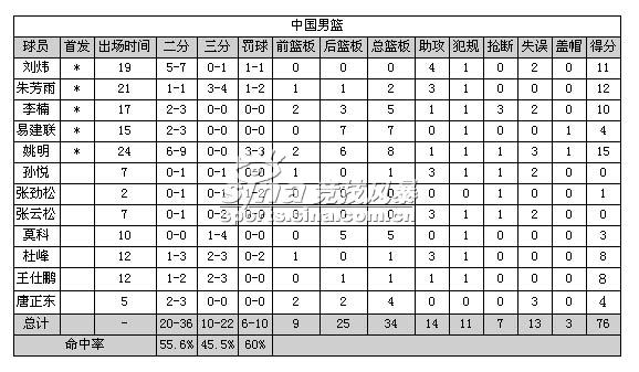 统计:中国男篮队员轮流上场 姚明拿15分就搞定