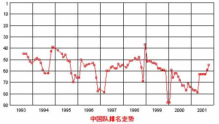 图文-国际足联排名 中国队历次排名走势图_国