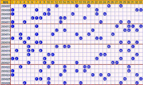 04027期双色球号码分布预测:下期热码将是出