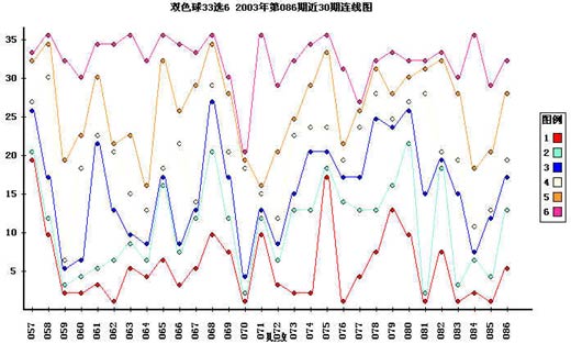 福彩双色球红球走势图-第1位数下期回落概率大