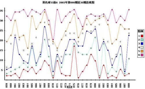 福彩双色球红球走势图-第1位继续向上概率大_