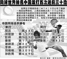 WTA公布世界排名 中国女网首次挺进前30名(图