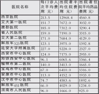 2003年我省47家三级医院和二级医院医疗费用统计信息从各医院2003年下