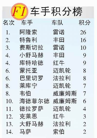 〖f1车手积分，f1车手积分多少钱2021年f1车手积分排行榜〗