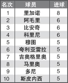 意甲最新积分榜、射手榜_NIKE新浪竞技风暴_