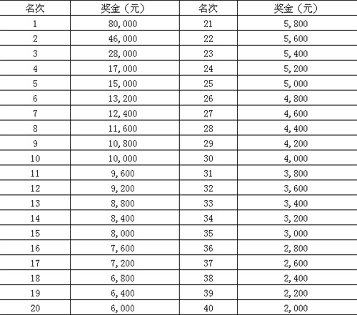 (二)赛段黄,绿衫奖金分配表(rmb)