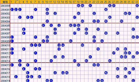双色球第04020期号码预测:正态分布可能性大