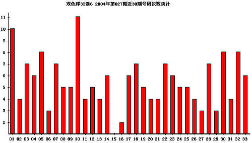 2004年第027期双色球33选6近30期号码次数统