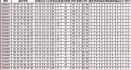 福彩双色球04035期号码分布图-本期推荐关注后段