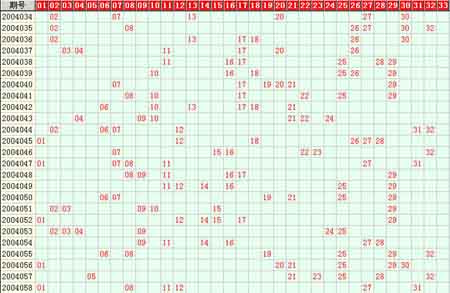 04059期双色球号码分布图分析:下期热码将反弹