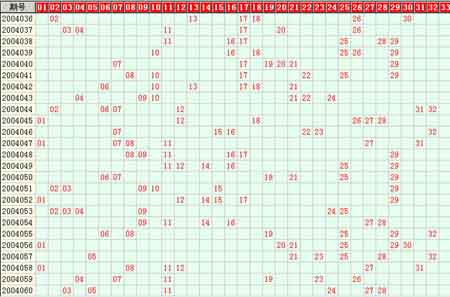 04061期双色球号码分布图分析:二区关注区中