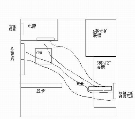 机箱内主要风道示意图