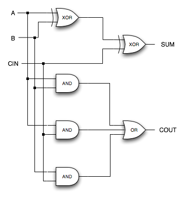 图为:电路的联合被用来实现微处理器中的一切操作,包括像加法器,乘法