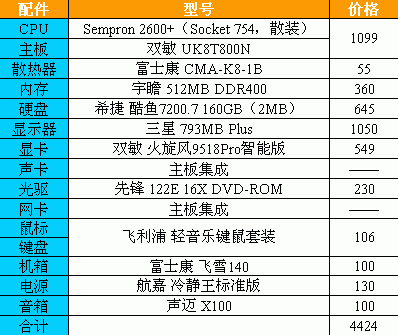 圖為:配置表