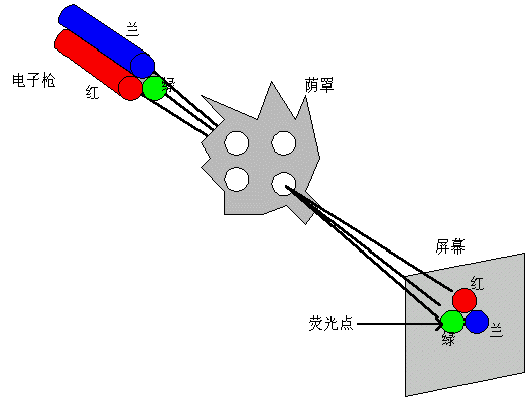 陰極射線管)顯示器的核心部件是crt顯像管,其工作原理和我們家中電視