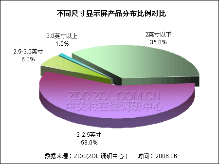 25) 不同尺寸顯示屏產品分佈比例對比目前,大屏幕機型在數碼相機市場