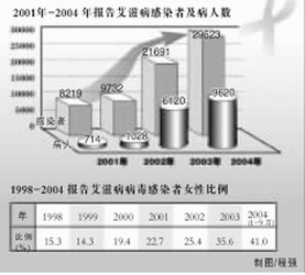 艾滋病聯合報告發布 重點干預男同性戀人群