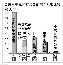 自来水含氟量高疑致骨癌氟化物是柄双刃剑