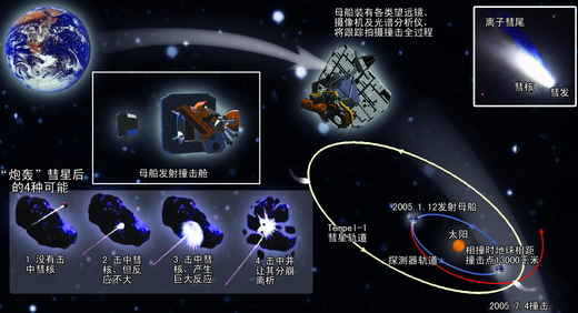 科技时代 科学探索 美国发射深度撞击号彗星探测器专题 正文