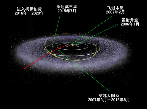 圖文:新地平線號探測器飛行路線示意圖