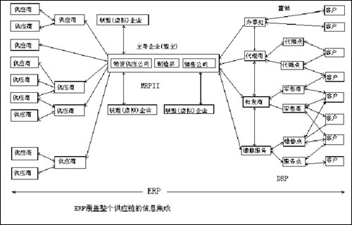 erp專家講座擷英:erp與供應鏈管理