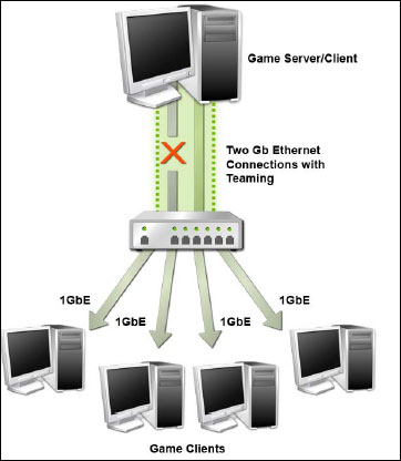 雙倍網絡帶寬nvidiadualnet技術詳解