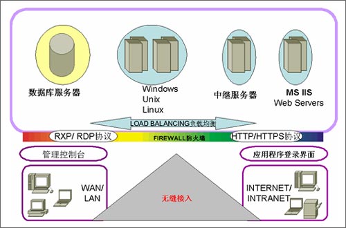 解决方案:vpn加速应用 克服跨网带宽瓶颈