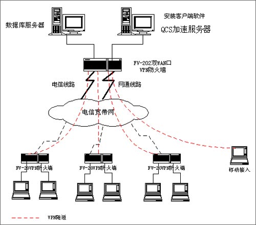 vpn qcs vpn加速基于web浏览器的方式,用户无须安装任何客户端应用