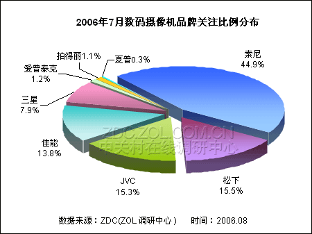 整體市場品牌關注分析 1,品牌關注比例對比 由於數碼攝像機市場上