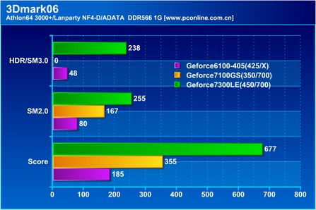 shader取得了不少進步,g72的vertex shader標量操作比nv44快20%,setup