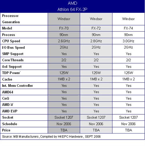 對抗intel四核心 amd推出fx-2p處理器