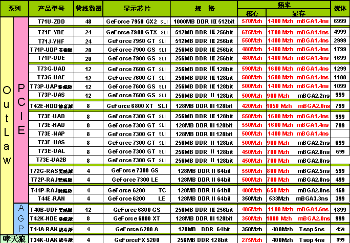 [報價]11月01南昌市場訊景系列顯卡報價