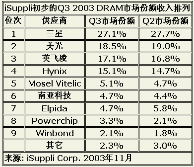 內存市場3季競爭加劇 英飛凌直逼美光(表)