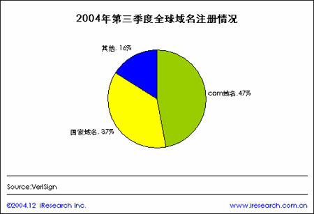 科技時代_調查顯示.COM目前占注冊域名總數47%(圖)