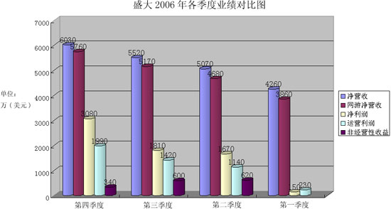 盛大第四季度净利润3080万美元