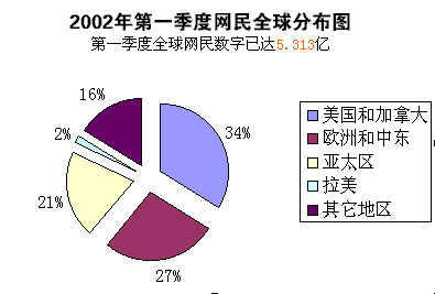 2000年2002年网民全球分布比例图