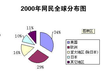 2000年2002年网民全球分布比例图