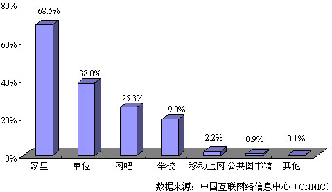 中国互联网络发展状况统计报告:调查结果(3)