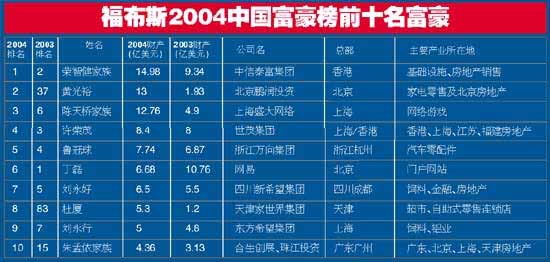 科技時代 業界 國際名刊選摘專題 > 正文福布斯2004中國富豪榜前十名