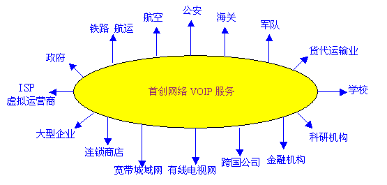 首创网络voip网络电话能满足各种网络条件下的应用.组网拓扑图如下