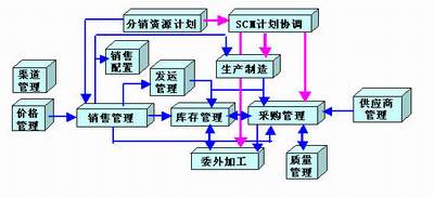 用友網絡化解決方案有效管理供應鏈