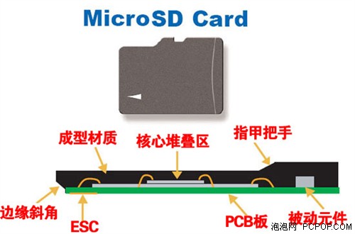 指甲盖的战争:13款microsd卡横向测试