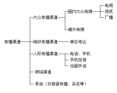 面对重大事件时的传播渠道选择