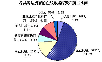 图表 在线数据库及各网站拥有在线数据库情况