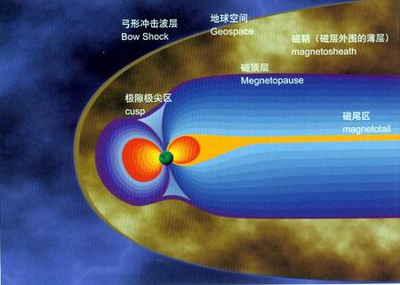 地球磁層,電離層和高中層大氣又稱為地球空間地球空間在太陽活動的