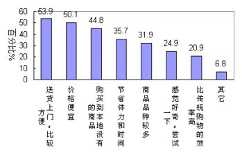 網絡購物調查報告分析網絡購物特徵