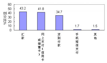 網絡購物調查報告分析網絡購物特徵2